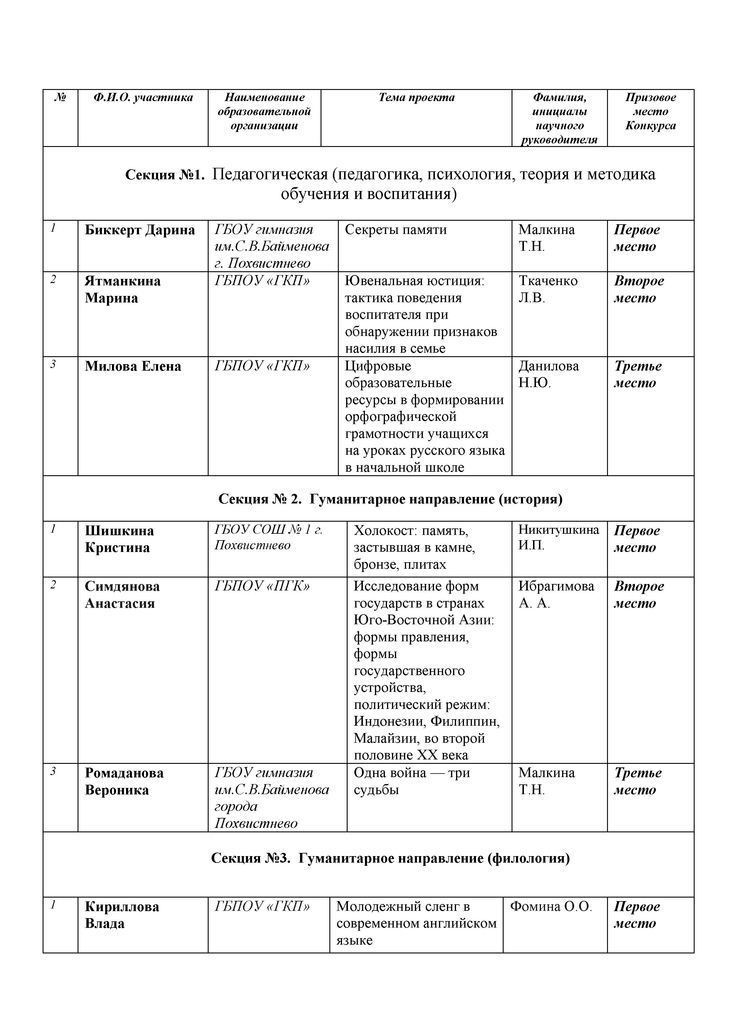 Конкурс индивидуальных проектов